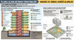 "Planlı Alanlar İmar Yönetmeliği Madde 22: Emsal Harici Alanlar" başlığını taşıyan teknik bir infografik. Görsel, bir bina kesitini ve bir parsel planını gösteriyor. Bina kesitinde (1) Teknik ve Ortak Alanlar (Sığınak, Asansör, Merdiven, Şaftlar, Tesisat), (2) Bağımsız Bölüm ve Kat Bahçeleri (Balkonlar, Kat Bahçeleri), (3) Çatı ve Giriş Alanları, (4) Bodrum ve Toprak Altı Alanlar (Otopark, Sığınak) renklendirilerek listelenmiş. Sağ tarafta ise parsel planında ve dış alanlarda (İç Bahçeler, Havuzlar, Pergola, Açık Otopark, Kontrol Kulübesi vb.) gösterimler ve "%30 Sınırlama Hesabı" formülü ile "Emsal Hesabına Dahil Edilmeyenler Listesi" yer alıyor. Görsel, bu alanların %30 sınırını aşamayacağını belirten bir summary grafiği ile sonlanıyor.