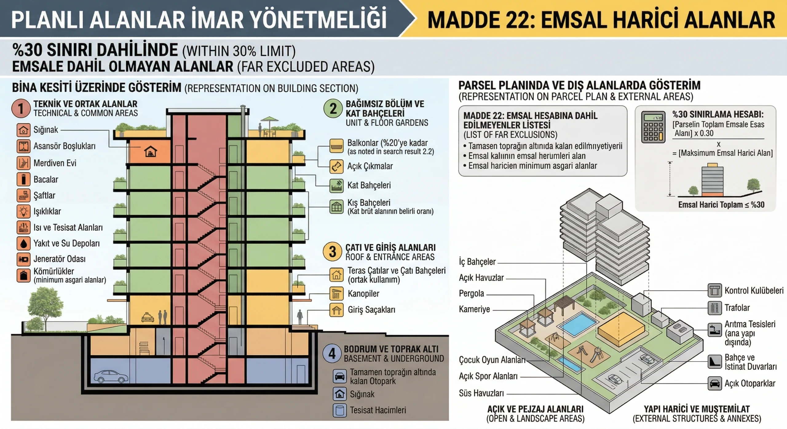 "Planlı Alanlar İmar Yönetmeliği Madde 22: Emsal Harici Alanlar" başlığını taşıyan teknik bir infografik. Görsel, bir bina kesitini ve bir parsel planını gösteriyor. Bina kesitinde (1) Teknik ve Ortak Alanlar (Sığınak, Asansör, Merdiven, Şaftlar, Tesisat), (2) Bağımsız Bölüm ve Kat Bahçeleri (Balkonlar, Kat Bahçeleri), (3) Çatı ve Giriş Alanları, (4) Bodrum ve Toprak Altı Alanlar (Otopark, Sığınak) renklendirilerek listelenmiş. Sağ tarafta ise parsel planında ve dış alanlarda (İç Bahçeler, Havuzlar, Pergola, Açık Otopark, Kontrol Kulübesi vb.) gösterimler ve "%30 Sınırlama Hesabı" formülü ile "Emsal Hesabına Dahil Edilmeyenler Listesi" yer alıyor. Görsel, bu alanların %30 sınırını aşamayacağını belirten bir summary grafiği ile sonlanıyor.