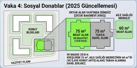 2025 kreş ve aile sağlığı merkezi TAKS muafiyeti vaziyet planı